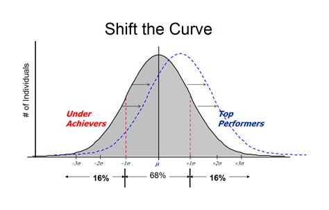 shifting  curve     teacherhead