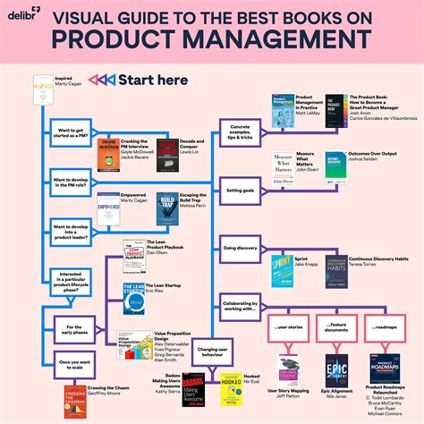 inspired  startup books  product managers  arthur
