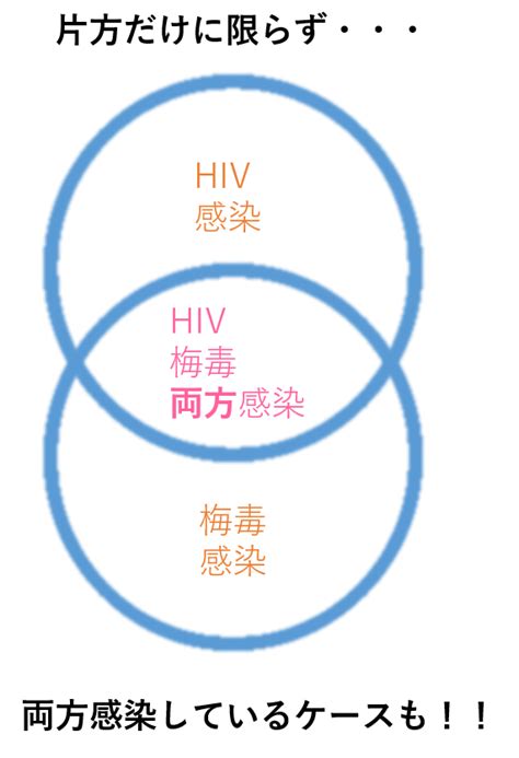 hivと梅毒
