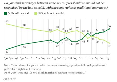 Irish Same Sex Marriage Referendum The Laws Around The World News