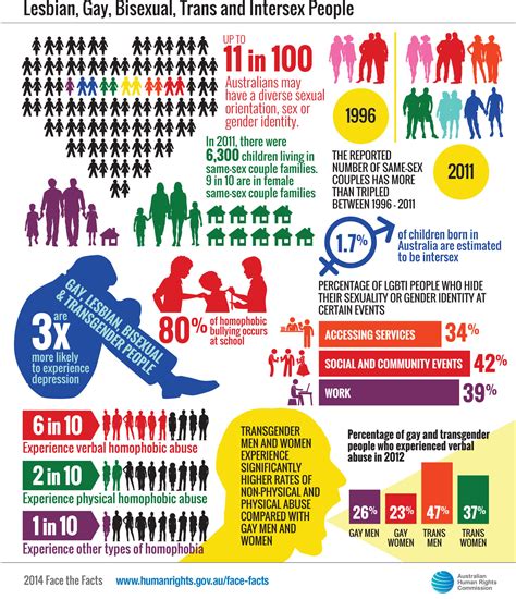 Australian Human Rights Commission Facts On Lgbti People — The Equality