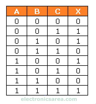 xor gate tutorial boolean function  truth table electronics area   discrete