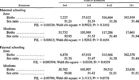 secondary sex ratio in israel by maternal and paternal years of