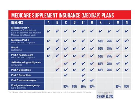 What Is A Medicare Supplement Learn About All 12 Medicare Plans