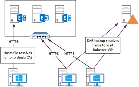 testing connectivity  dns    hosts file