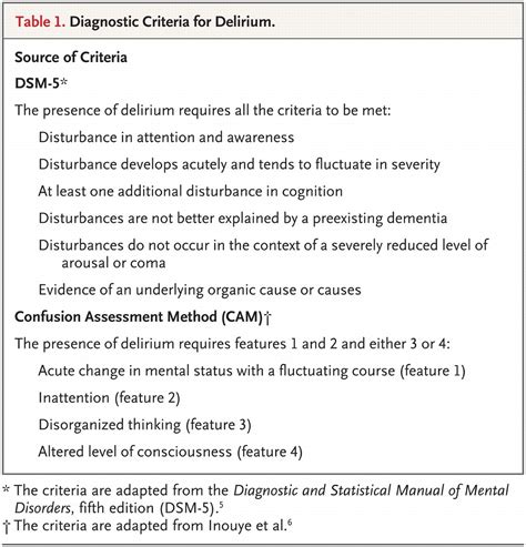 Dsm5 Diagnostic Criteria For Delirium Diagnosis Im
