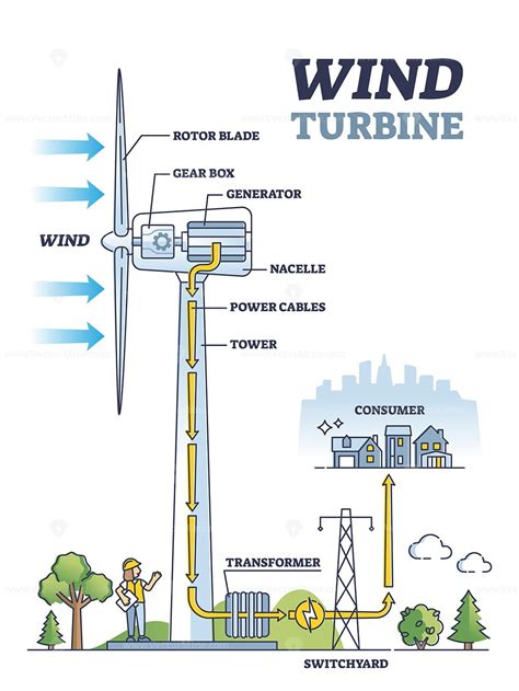 wind turbine work principle  mechanical  structure outline diagram vectormine