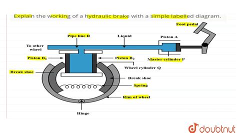 explain  working   hydraulic brake   simple labelled diagram  pressure  fluid