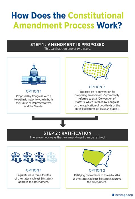 constitutional amendment process  heritage foundation