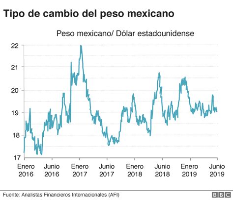 Cotización Del Dólar ¿qué Significa Para América Latina Que La Moneda