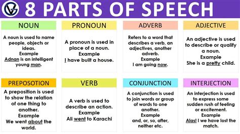 parts  speech definition   sentences english vocabs