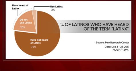 Hispanic Latino And Latinx What S The Difference And Why It Matters