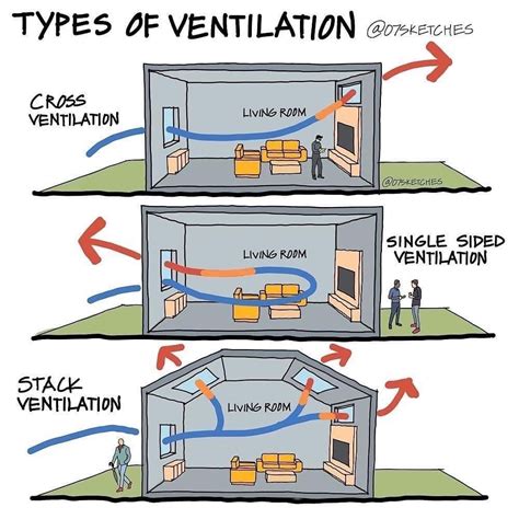 natural ventilation department  energy