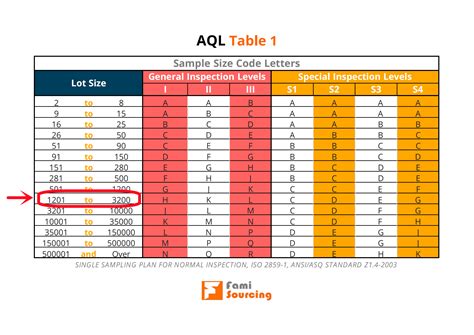 aql sampling table based   mil std  elcho table