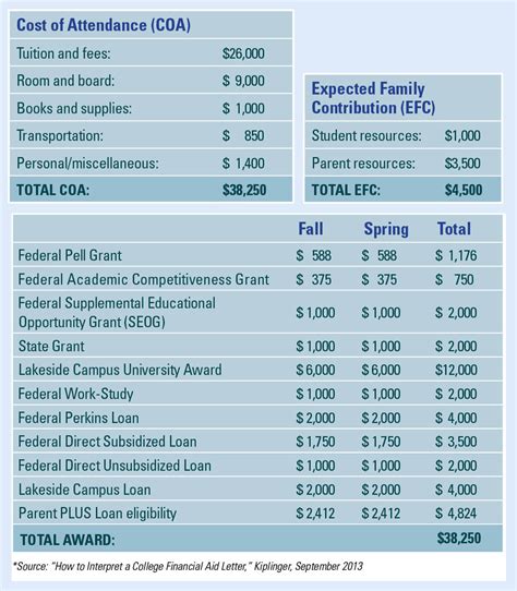 understanding financial aid letters  unmet  families  freedom