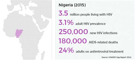 hiv and aids in nigeria avert