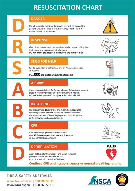 resuscitation chart safety posters fire  safety australia