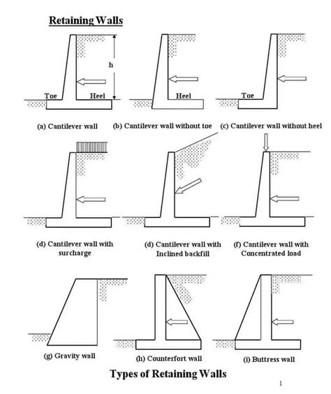 types  retaining walls