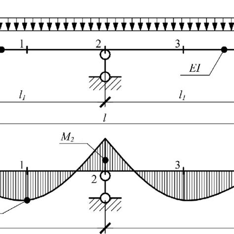 bending moment curves in a continuous beam download scientific diagram