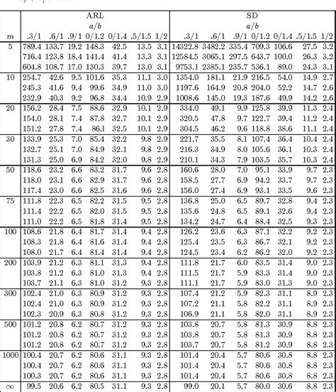 figure      standard deviation   run length distribution   charts