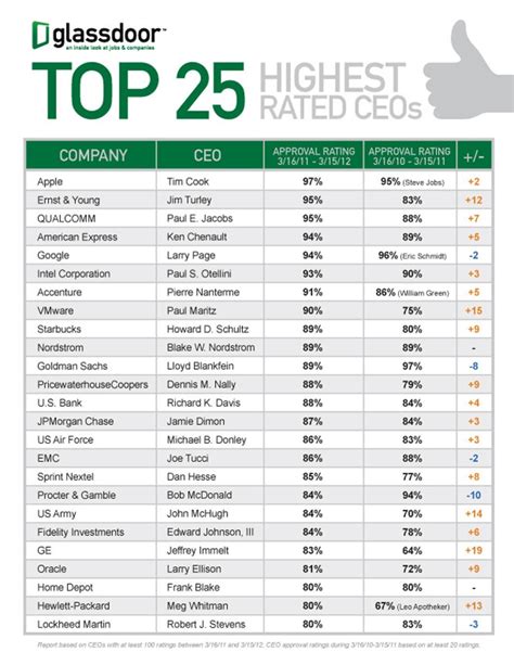top  highest rated ceos