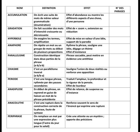 les principales figures de style simplifiee theorie