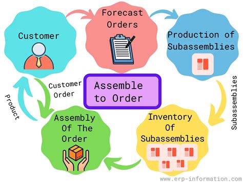 assemble  order ato examples pros  cons
