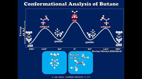 Conformational Analysis Of Butane Using Newman Projections