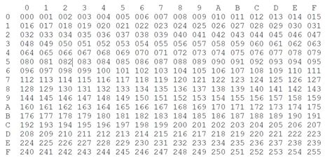 hexadecimal  decimal conversion chart geek methods