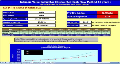 stock intrinsic  calculator thefinancesg