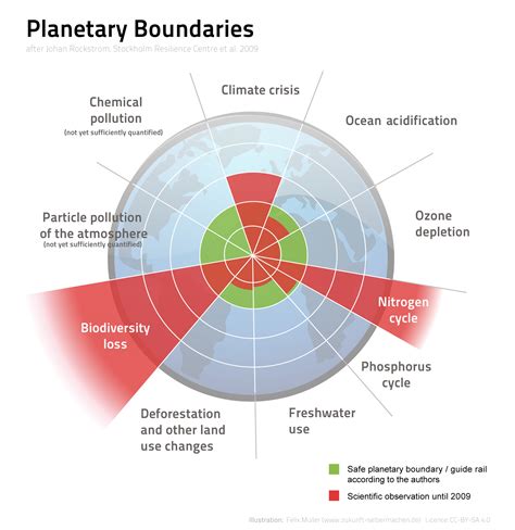 planetary boundaries danger zones   safe operating space  humanity steamgreen unibo