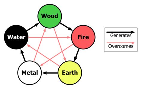 five elements chinese philosophy psychology wiki
