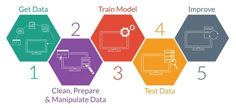 machine learning model training  time