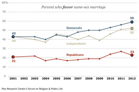 Support For Gay Marriage Rising In Every Demographic