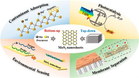 environmental applications   molybdenum disulfide mos nanosheets