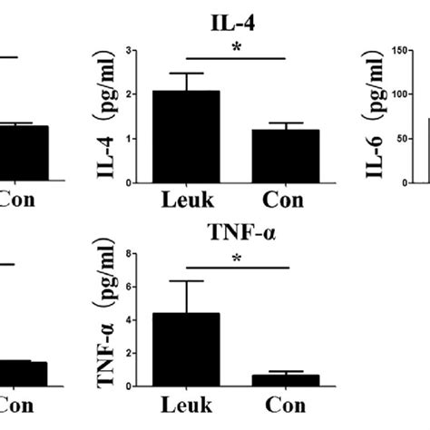 leukocytes in semen are the main source of ros note semen samples of