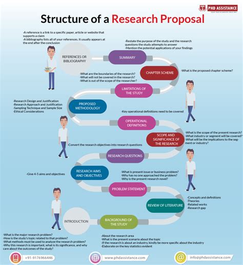 research proposal process   phd assistance