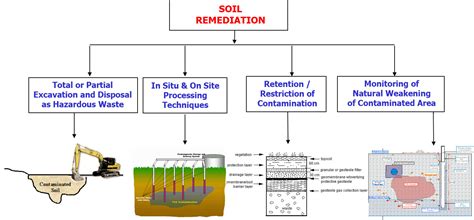 decontamination methods soil matter water intergeo