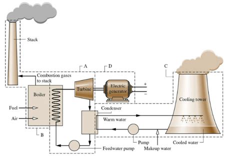 thermal power plant diagram overview questions easy tricks rules preparation