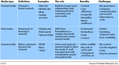 difference  paid owned  earned media