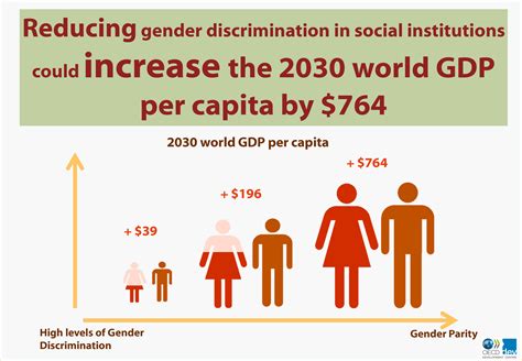 Does Gender Discrimination In Social Institutions Matter