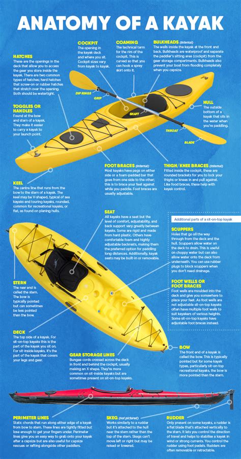 parts   kayak explained kayaking kayaking gear kayak fishing tips