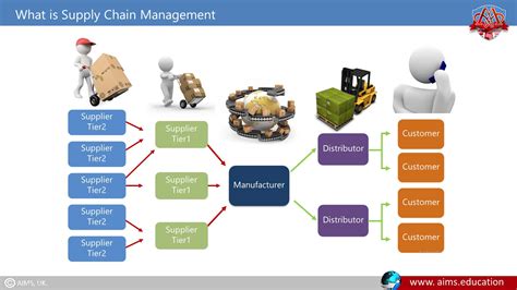 overview  supply chain process flow  graphics gambaran
