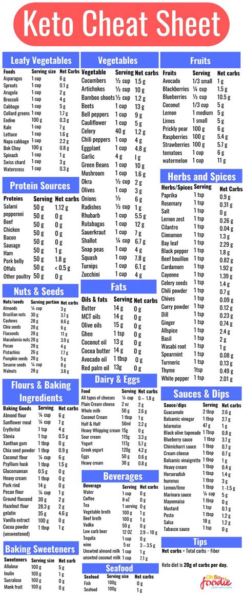 keto cheat sheet  beginners keto diet food list keto diet guide