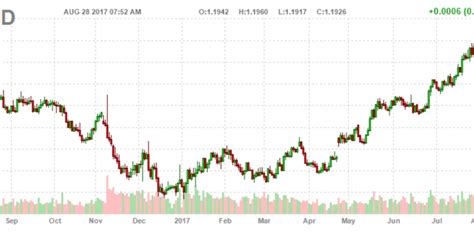 de euro sterk   de dollar zwak business
