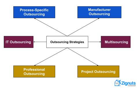 It Outsourcing Strategies Types Pros And Cons Of It Outsourcing In 2020