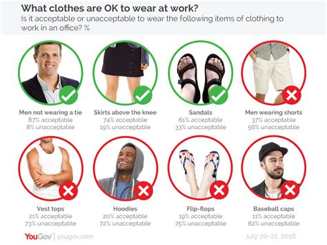 Yougov Yes To Sandals No To Flip Flops Yougov’s Guide To Office Attire