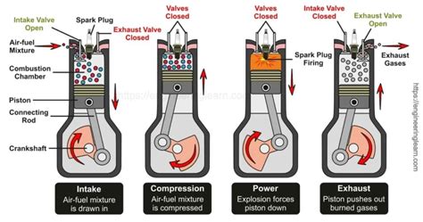 stroke engine works   engine cycle diagram