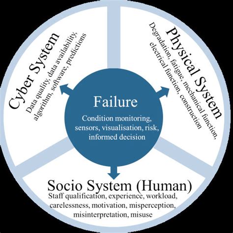 failure sources  cpps  scientific diagram