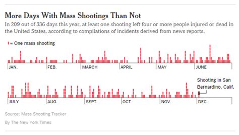 news q s how often do mass shootings occur on average every day